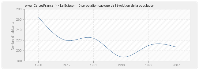 Le Buisson : Interpolation cubique de l'évolution de la population